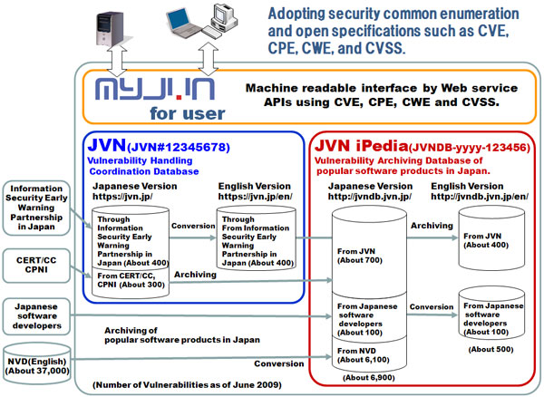 Adopting security common enumeration and open specifications such as CVE, CPE, CWE, and CVSS