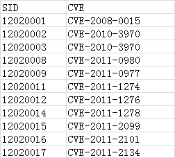 Electronic Document Listing of CVE Names