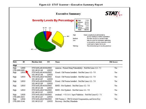 Figure 4.0  STAT Scanner — Executive Summary Report