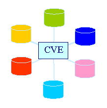Figure 1-2 Mapping with CVE