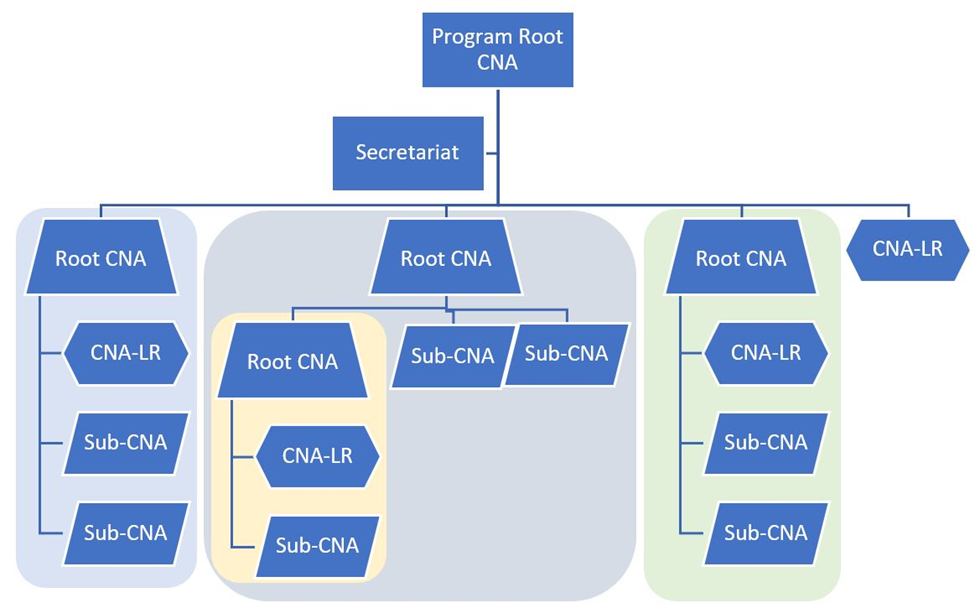 Figure 1. Federated CNA Structure
