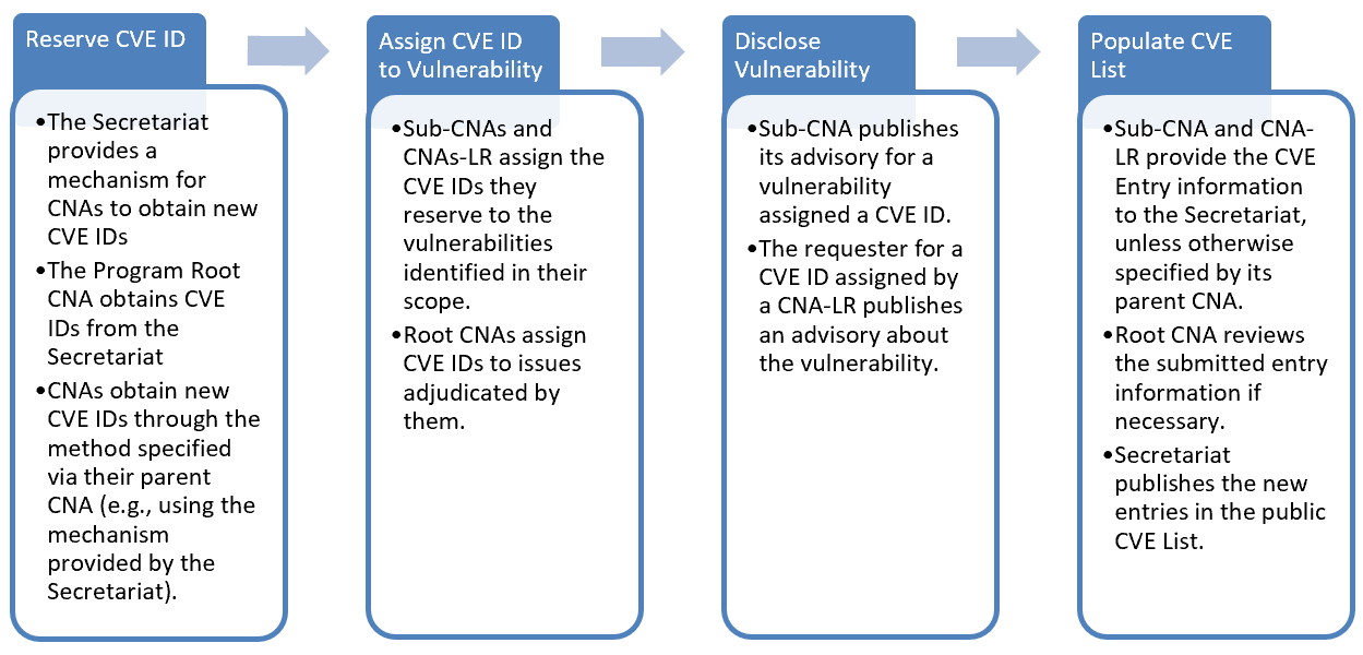 Figure 2. CNA CVE ID Lifecycle