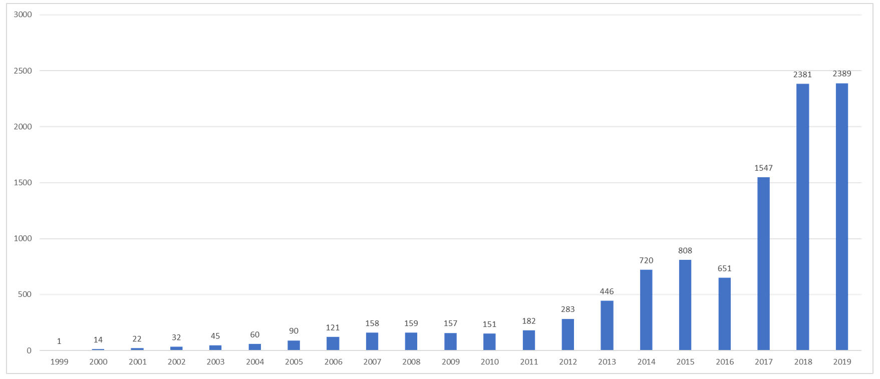 Requesters that Received a CVE ID from Program Root CNA for CY Q4-2019 and All Years
