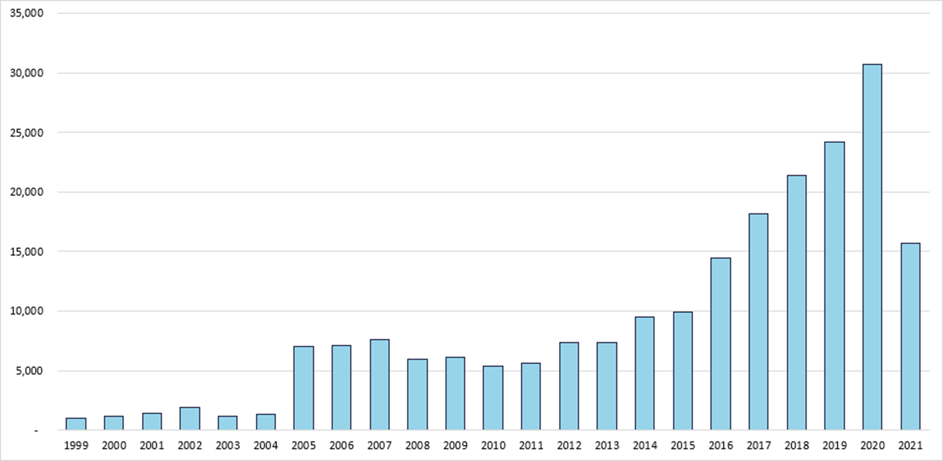 Comparison of Reserved CVE IDs by Year for All Quarters - Q2 CY 2021