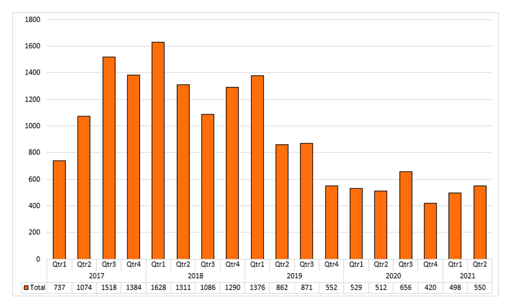 Comparison of Reserved but Public CVE IDs by Year for All Quarters - Q2 CY 2021
